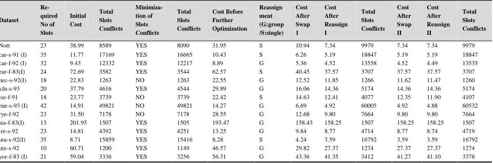 Table 3. Computational Results of the Proposed Approach Applied to the Toronto Dataset 