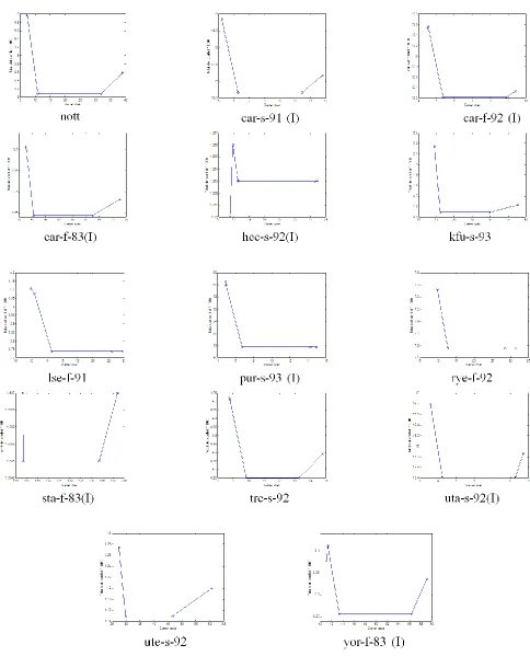 Figure 8. Cost (1) vs. the Total Slots Conflicts For Nott and Toronto Dataset 