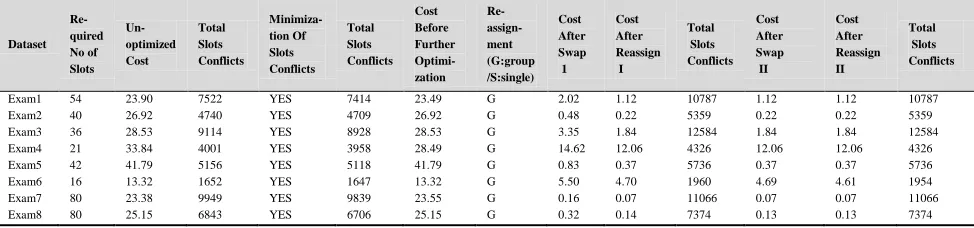Table 5. Computational Results of the proposed Approach Applied to the ITC2007 Dataset 