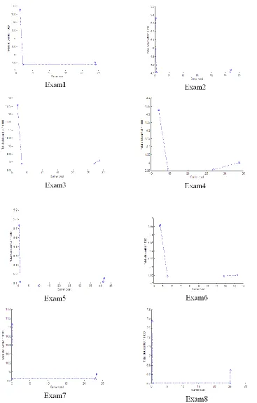 Figure 10. Cost (1) vs. the Total Slots Conflicts for ITC2007 Dataset 