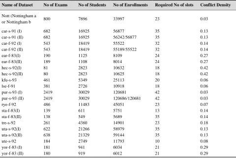 Table 1. Benchmark Datasets Used in the Timetabling Research 