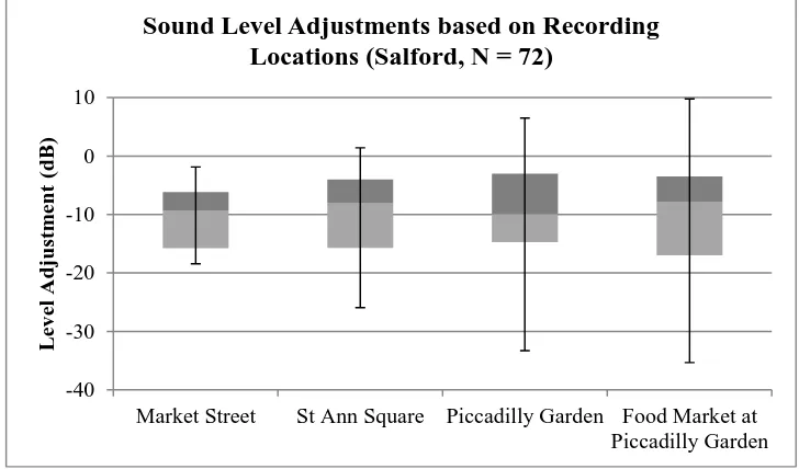 Figure 4 Sound level Adjustments of Soundscape Reproduction based on Recording Locations on the Experiment in Salford 