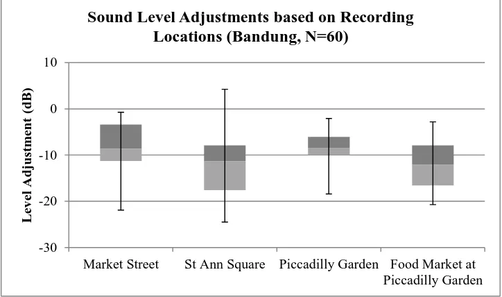 Figure 7 Sound Level Adjustments of Soundscape Reproduction based on Recording Locations on the Experiment in Bandung 