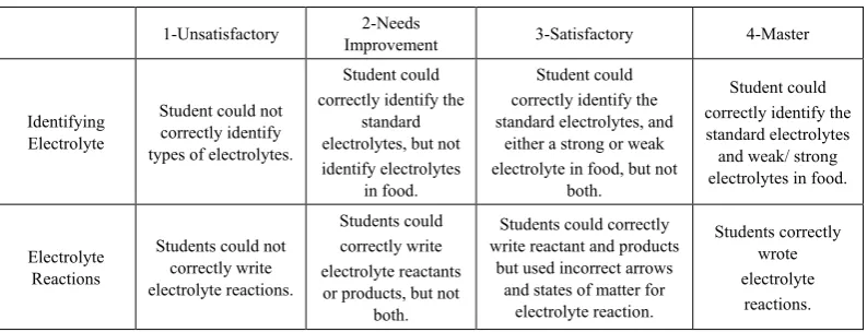 Table 2.  Structure, conductivity and electrolyte type various food 