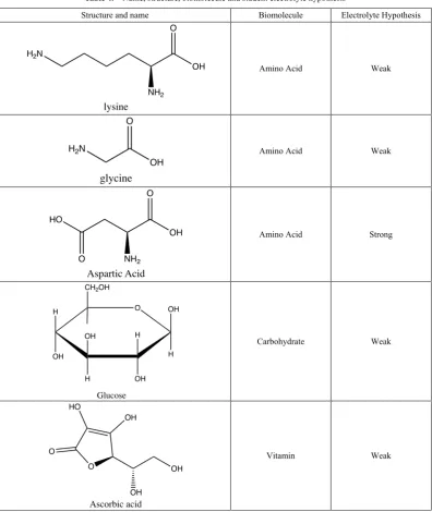 Table 4.  Name, structure, biomolecule and student electrolyte hypothesis 