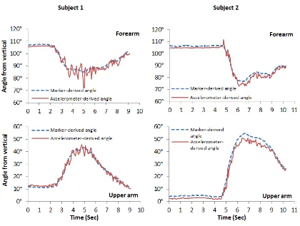 Figure 4 shows example data for forearm and upper arm angles from the vertical, obtained from both reflective marker and accelerometer approaches, for the task “Brushing coins into the other hand” (Left: subject 1; Right: subject 2) 