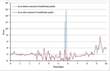 Figure 5 shows how maximum errors are reduced, but not eliminated by removing data points which lie outside of the g-tolerance band