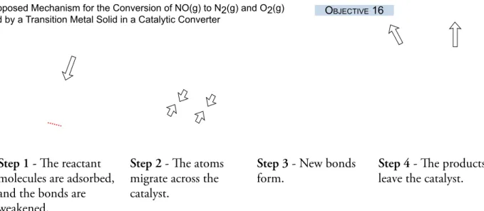 Figure 14.15 summarizes why the rate of a catalyzed reaction would be expected to  be greater than the rate of the same reaction without the catalyst