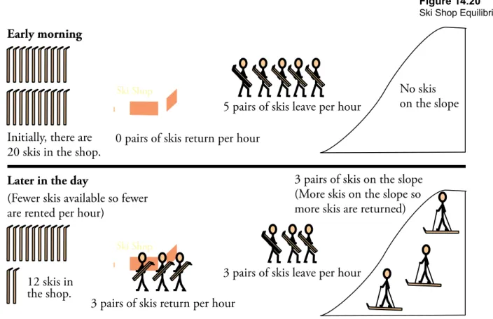 Figure 14.20 Ski Shop Equilibrium