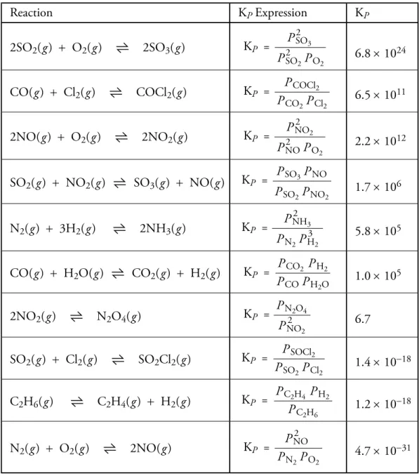 Table 14.1 shows K P  values for some gas phase homogeneous equilibria at 25 °C.