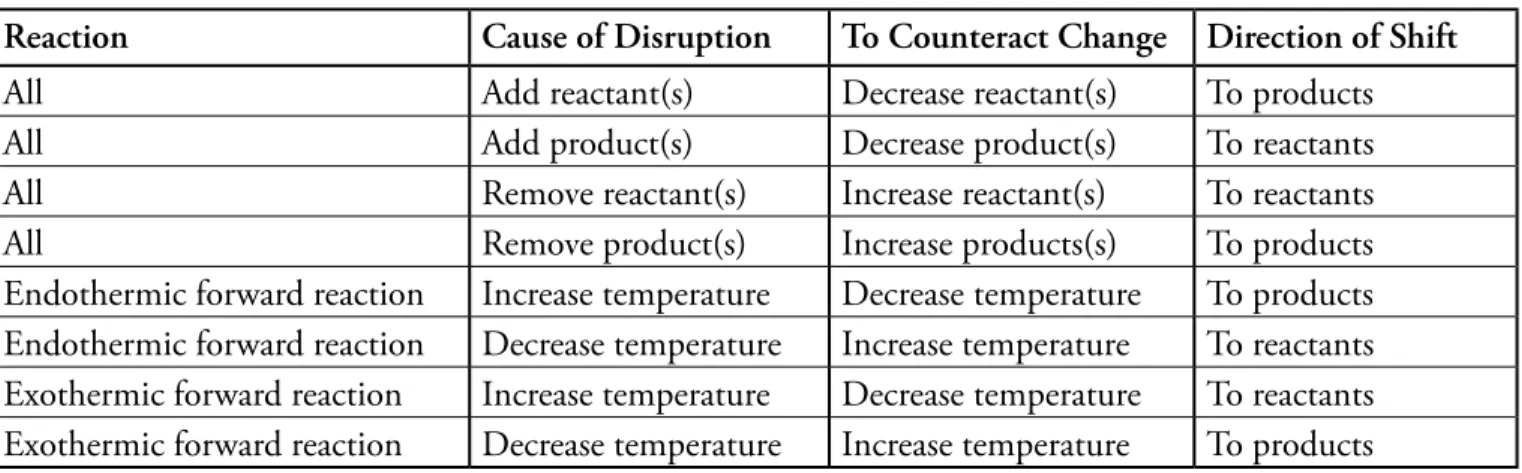 Table 14.3 summarizes the effects of changes in concentrations of reactants and  products and changes in temperature of equilibrium systems.