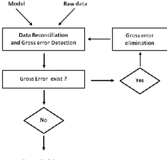 Figure 2: Flow chart of Gross error detection technique, Measurement test (Wikipedia, 2012)  The next steps are: 