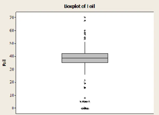 Figure 3: Box plot diagram of hot oil flow rate 