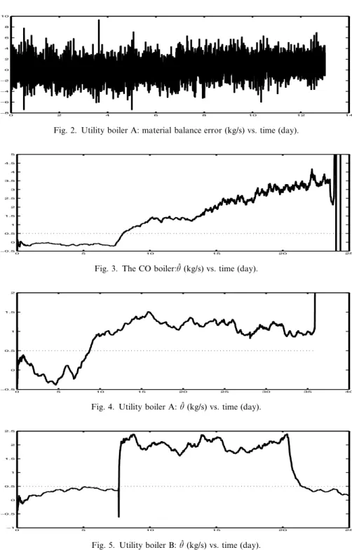 Fig. 3. The CO boiler: / u ˆ (kg/s) vs. time (day).