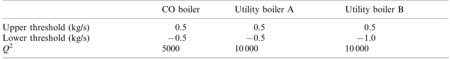 Fig. 3 shows the leak detection result for the CO boiler, where the dotted line indicates the threshold for leak warning