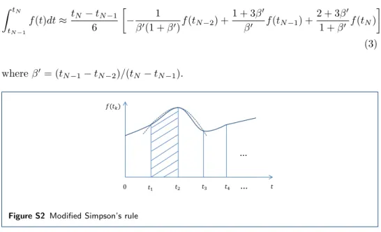 Figure S2 Modified Simpson’s rule
