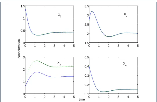 Figure S3 Parameter estimation of the branched pathway model using noise-free data without the concentration measurements of X 3 using the IFPE without ODE integration