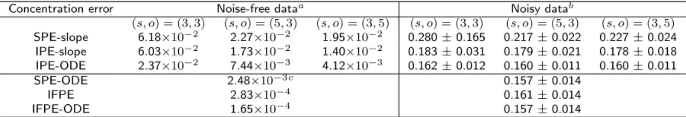 Table S2 Comparison of median parameter errors for the branched pathway case study with different partitioning of independent and dependent flux set.