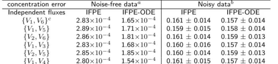 Table S5 Comparison of concentration error Φ for the branched pathway case study with different partitioning of independent and dependent flux set.
