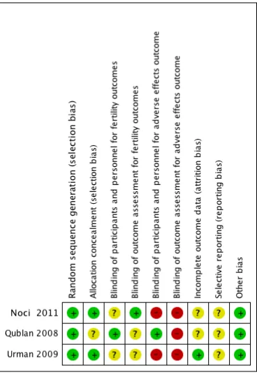Figure 3.’Risk of bias’ summary: review authors’ judgements about each risk of bias item for each includedstudy.