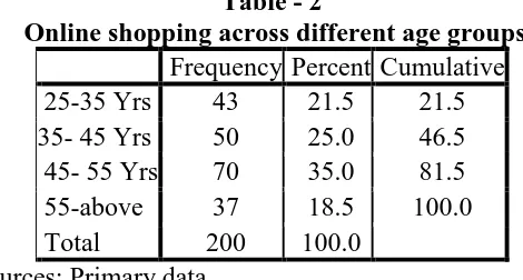 Table - 2  Online shopping across different age groups 