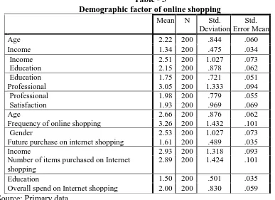 Table - 4 Online Shopping Across Gender 
