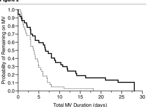 Figure 2group had a longer total MV duration by 2.8 days (P =0.0003), suggesting a true effect of DIS on MV outcome