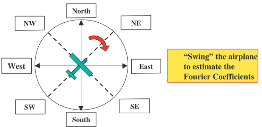 Figure 1: Graphical Description of Swinging.