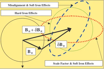 Figure 2: Effect of Errors on Magnetic Field Measurement Locus in 2-D.