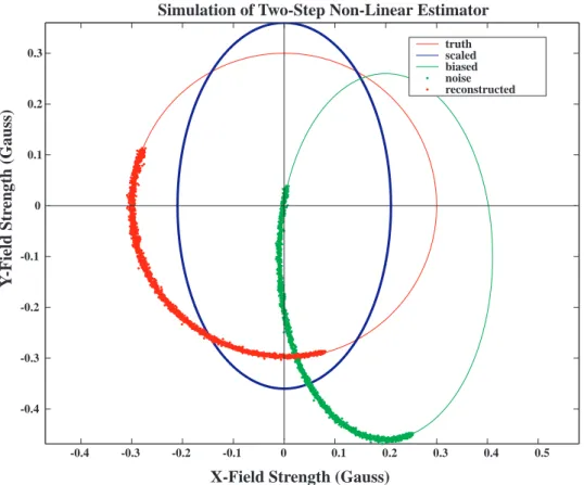 Figure 3: Performance of the Two-Step Estimator (Simulation).