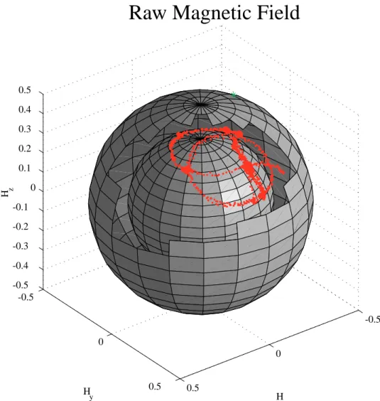 Figure 5: Locus of Measured Magnetic Field Before Calibration.