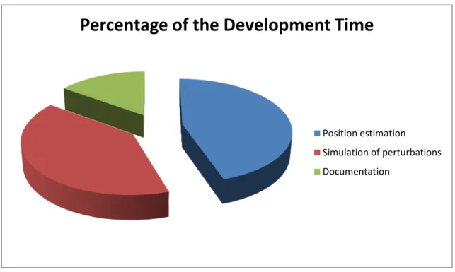 Figure 1. Estimated percentage of the development time for each of the phases of the project 