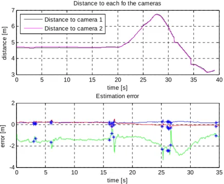 Figure 10. Position estimation error in XYZ (blue, green, red) and distance between cameras and quadrotor  (magenta, black) for fixed quadrotor and parallel optical axes