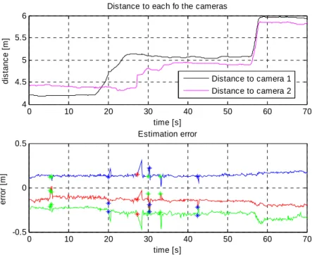 Figure 12. Position estimation error in XYZ (blue, green, red) and distance between cameras and quadrotor  (magenta, black) for fixed quadrotor and orthogonal configuration of the cameras 