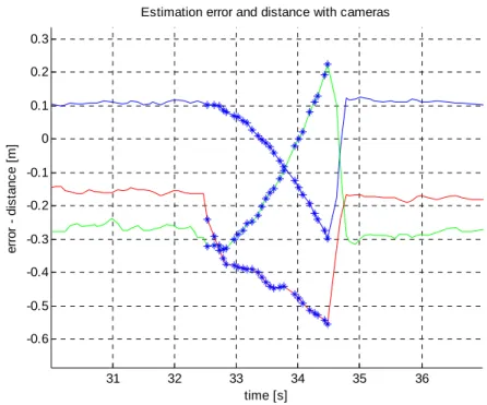 Figure 14. Evolution of the position estimation error with multiple tracking losses (marked by a “*” character) in  one of the cameras 