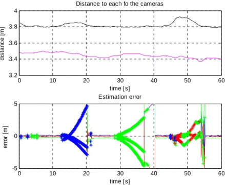 Figure 16. Position estimation error and distance with cameras with long duration tracking loss for one of the  cameras (blue and green “*” characters) and both cameras (red “*” characters) 