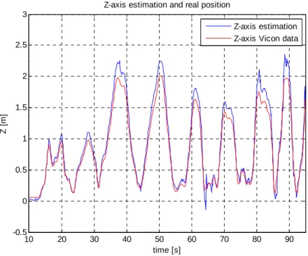 Figure 19. Vicon height measurement (red) and vision-based estimation (blue) 
