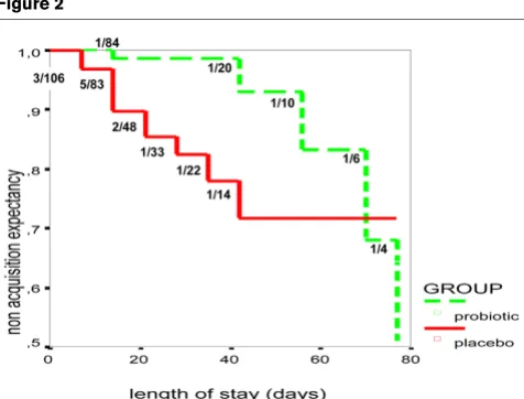 Figure 2with increased risk for P. aeruginosa or colonization (Table 5).