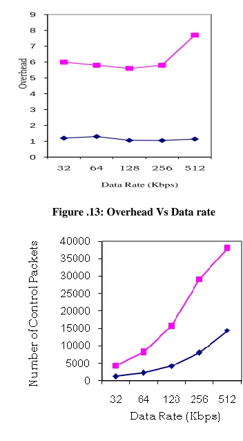 Figure .13: Overhead Vs Data rate 