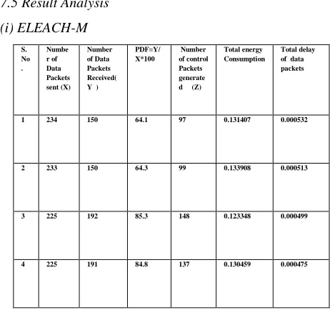 Figure 16.  Energy consumption against Data rate 