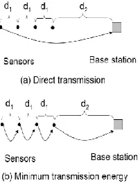 Figure 1. Direct transmission and Minimum transmission energy. 
