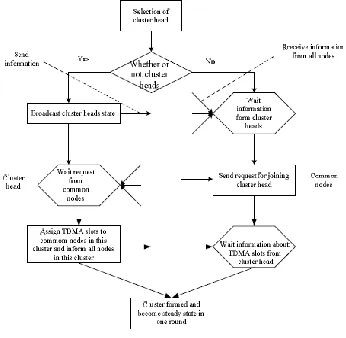 Figure 2. LEACH bad and good Scenario 