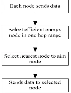 Figure 5. Routing of Enhancement of Multi-hop LEACH Protocol. 