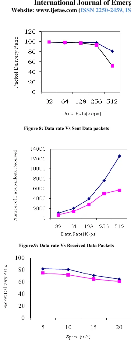 Figure 8: Data rate Vs Sent Data packets 