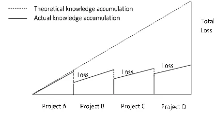 Fig. 1 Knowledge Accumulation and Loss across Projects
