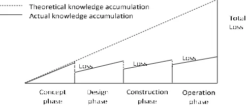 Fig. 2 Knowledge accumulation and loss between project phase 