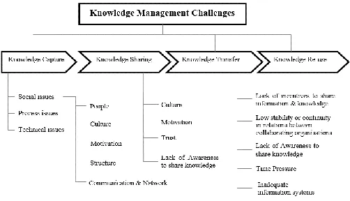 Fig. 3 Knowledge Management Challenges 