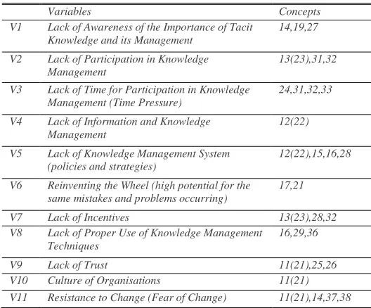 TABLE II KM CHALLENGES AND BARRIERS IN THE TRADITIONAL 