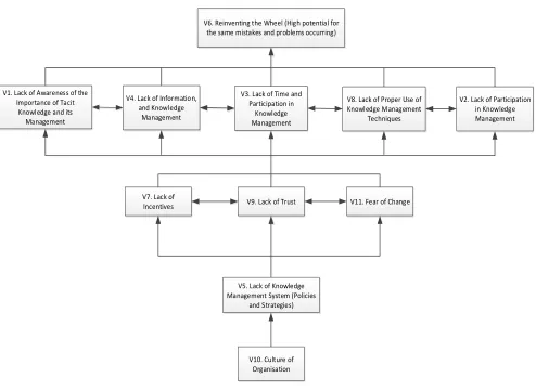 TABLE III SELF-STRUCTURAL INTERACTION MATRIX 