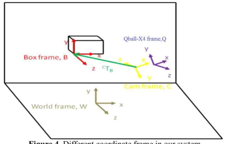 Figure 4. Different coordinate frame in our system  The four coordinate frames in the experiment are related as follows: 